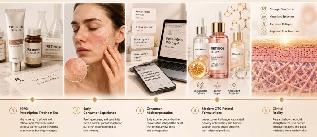 Timeline infographic explaining the origins and evolution of the retinol skin thinning myth